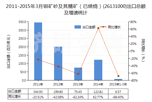 2011-2015年3月鉬礦砂及其精礦（已焙燒）(26131000)出口總額及增速統(tǒng)計(jì)